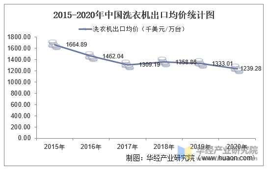 2015-2020年中国洗衣机出口均价统计图