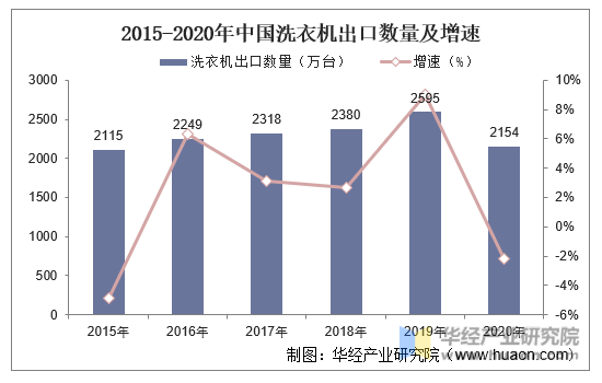 2015-2020年中国洗衣机出口数量及增速