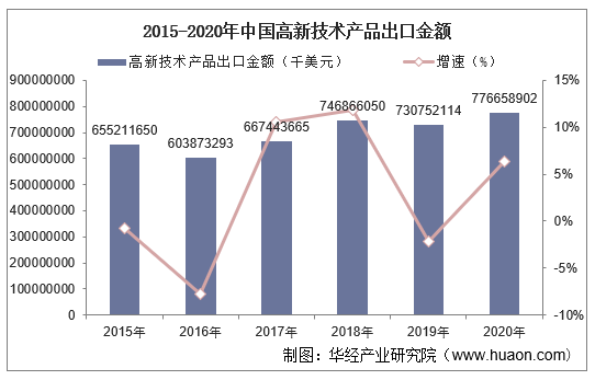 2015-2020年中国高新技术产品出口金额