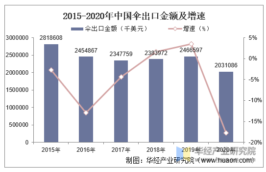 2015-2020年中国伞出口金额及增速