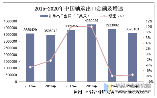 2015-2020年中国轴承出口金额及增速
