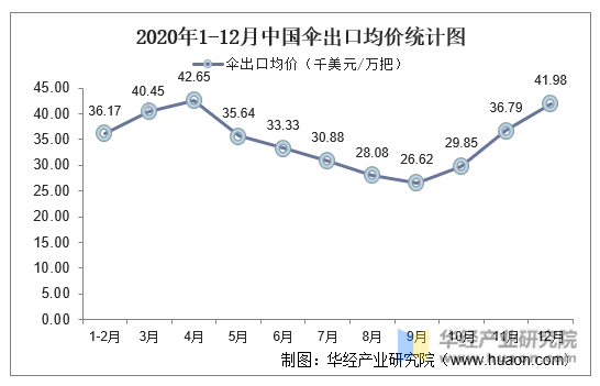 2020年1-12月中国伞出口均价统计图