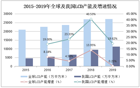 2015-2019年全球及我国LCD产能及增速情况