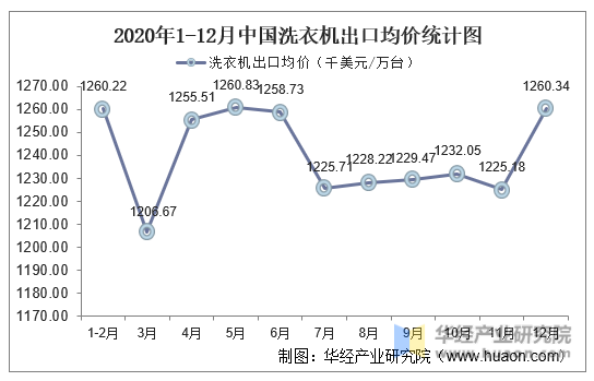 2020年1-12月中国洗衣机出口均价统计图