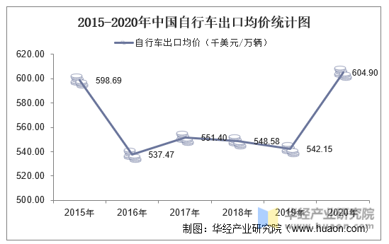 2015-2020年中国自行车出口均价统计图