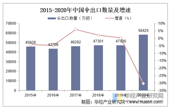 2015-2020年中国伞出口数量及增速