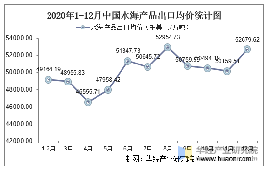 2020年1-12月中国水海产品出口均价统计图