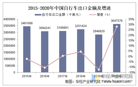2015-2020年中国自行车出口金额及增速