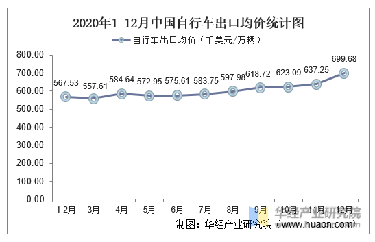 2020年1-12月中国自行车出口均价统计图