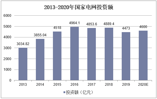 2013-2020年国家电网投资额