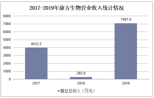 2017-2019年康方生物营业收入统计情况