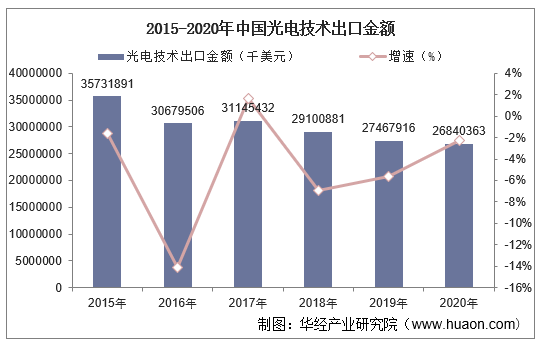 2015-2020年中国光电技术出口金额