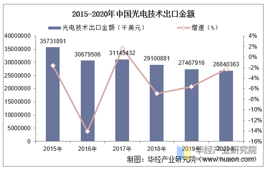 2015-2020年中国光电技术出口金额