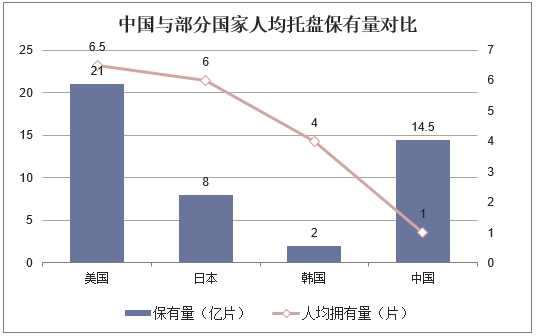 中国与部分国家人均托盘保有量对比