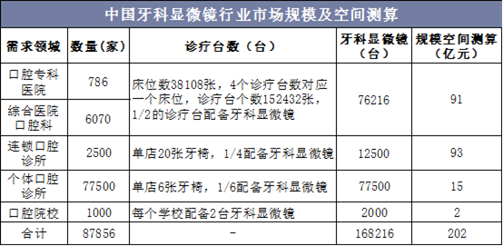 中国牙科显微镜行业市场规模及空间测算