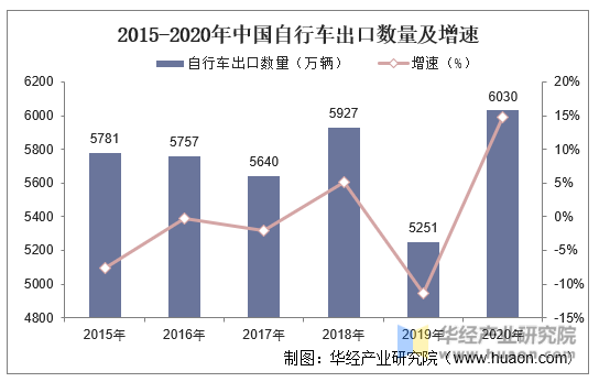 2015-2020年中国自行车出口数量及增速