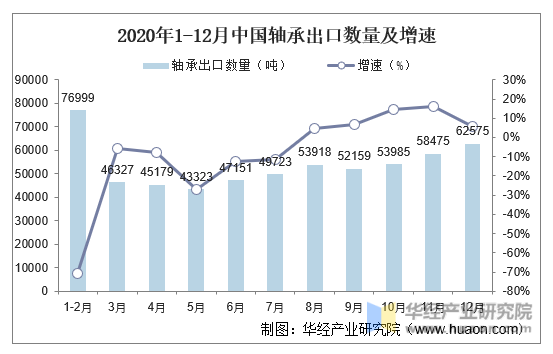 2020年1-12月中国轴承出口数量及增速