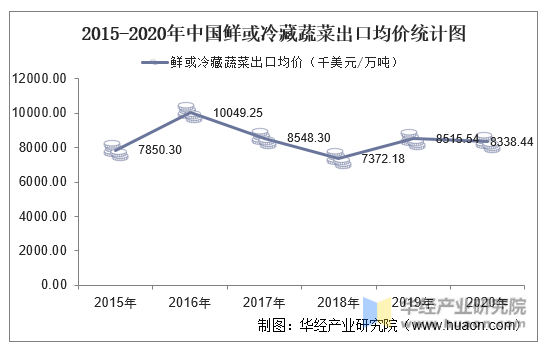 2015-2020年中国鲜或冷藏蔬菜出口均价统计图