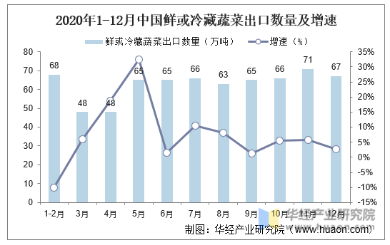 2020年1-12月中国鲜或冷藏蔬菜出口数量及增速