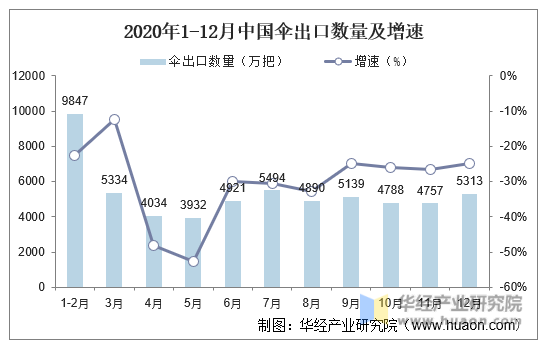 2020年1-12月中国伞出口数量及增速