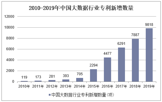 2010-2019年中国大数据行业专利新增数量