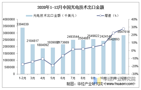 2020年1-12月中国光电技术出口金额