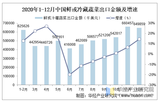 2020年1-12月中国鲜或冷藏蔬菜出口金额及增速