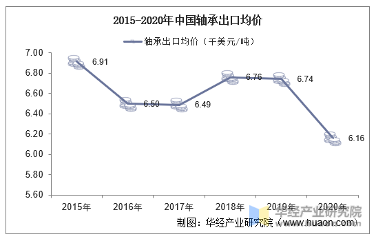 2020年1-12月中国轴承出口均价统计图