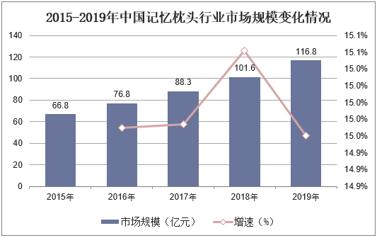 2015-2019年中国记忆枕头行业市场规模变化情况