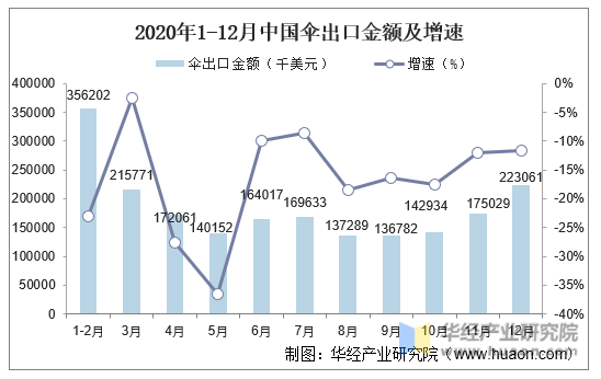 2020年1-12月中国伞出口金额及增速