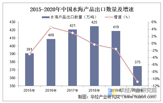 2015-2020年中国水海产品出口数量及增速