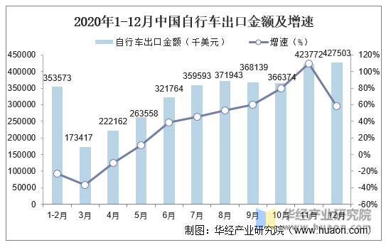 2020年1-12月中国自行车出口金额及增速