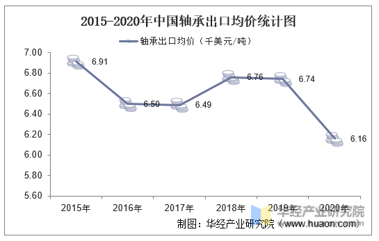 2015-2020年中国轴承出口均价统计图