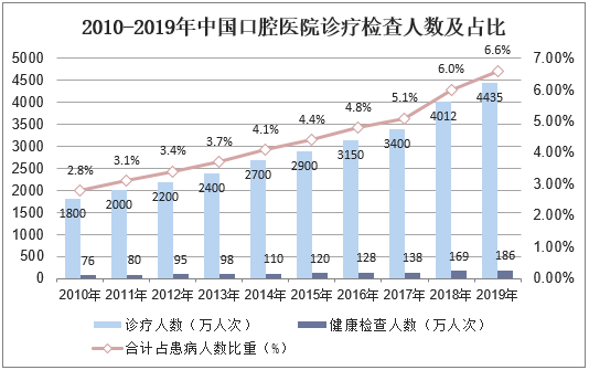 2010-2019年中国口腔医院诊疗检查人数及占比