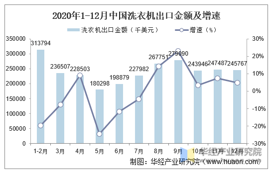 2020年1-12月中国洗衣机出口金额及增速