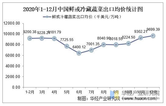 2020年1-12月中国鲜或冷藏蔬菜出口均价统计图