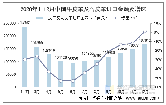 2020年1-12月中国牛皮革及马皮革进口金额及增速