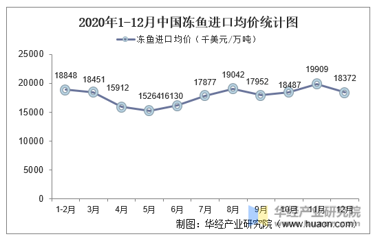 2020年1-12月中国冻鱼进口均价统计图