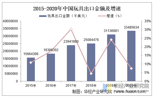 2015-2020年中国玩具出口金额及增速