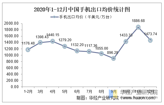 2020年1-12月中国手机出口均价统计图