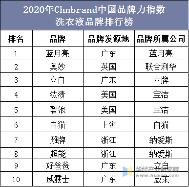 2020年Chnbrand中国品牌力指数洗衣液品牌排行榜