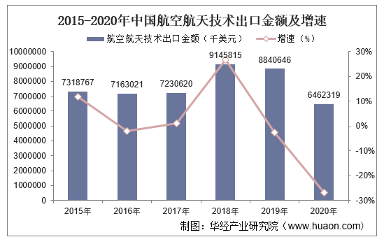 2015-2020年中国航空航天技术出口金额及增速