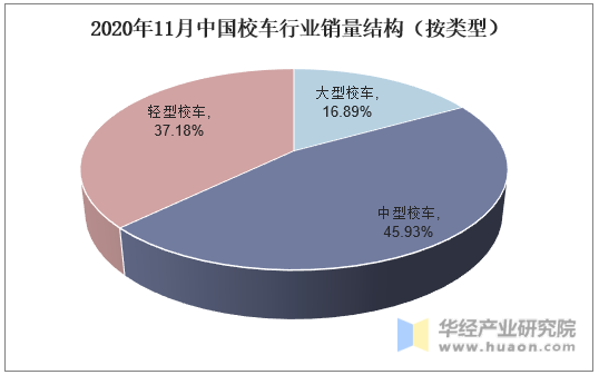 2020年11月中国校车行业销量结构（按类型）