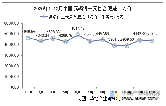 2020年1-12月中国氮磷钾三元复合肥进口均价统计图