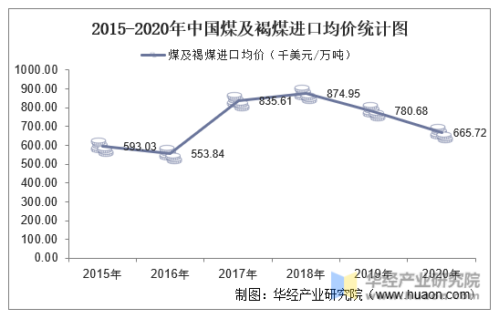 2015-2020年中国煤及褐煤进口均价统计图