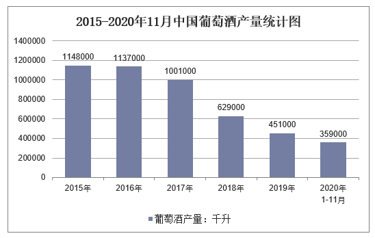 2015-2020年11月中国葡萄酒产量统计图