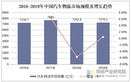 2016-2019年中国汽车物流市场规模及增长趋势