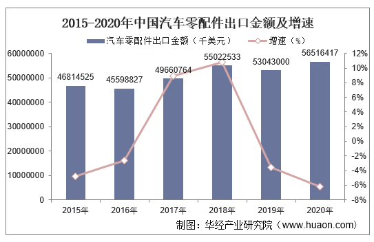 2015-2020年中国汽车零配件出口金额及增速