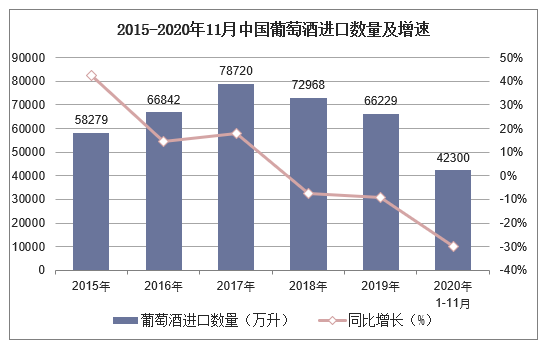 2015-2020年11月中国葡萄酒进口数量及增速