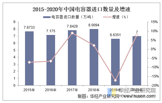 2015-2020年中国电容器进口数量及增速